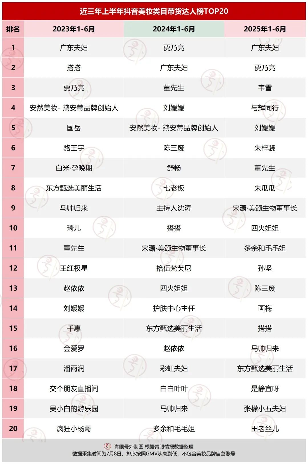 抖音美妆带货达人榜单 2025年上半年 黑马主播崛起_抖音带货排名怎么看