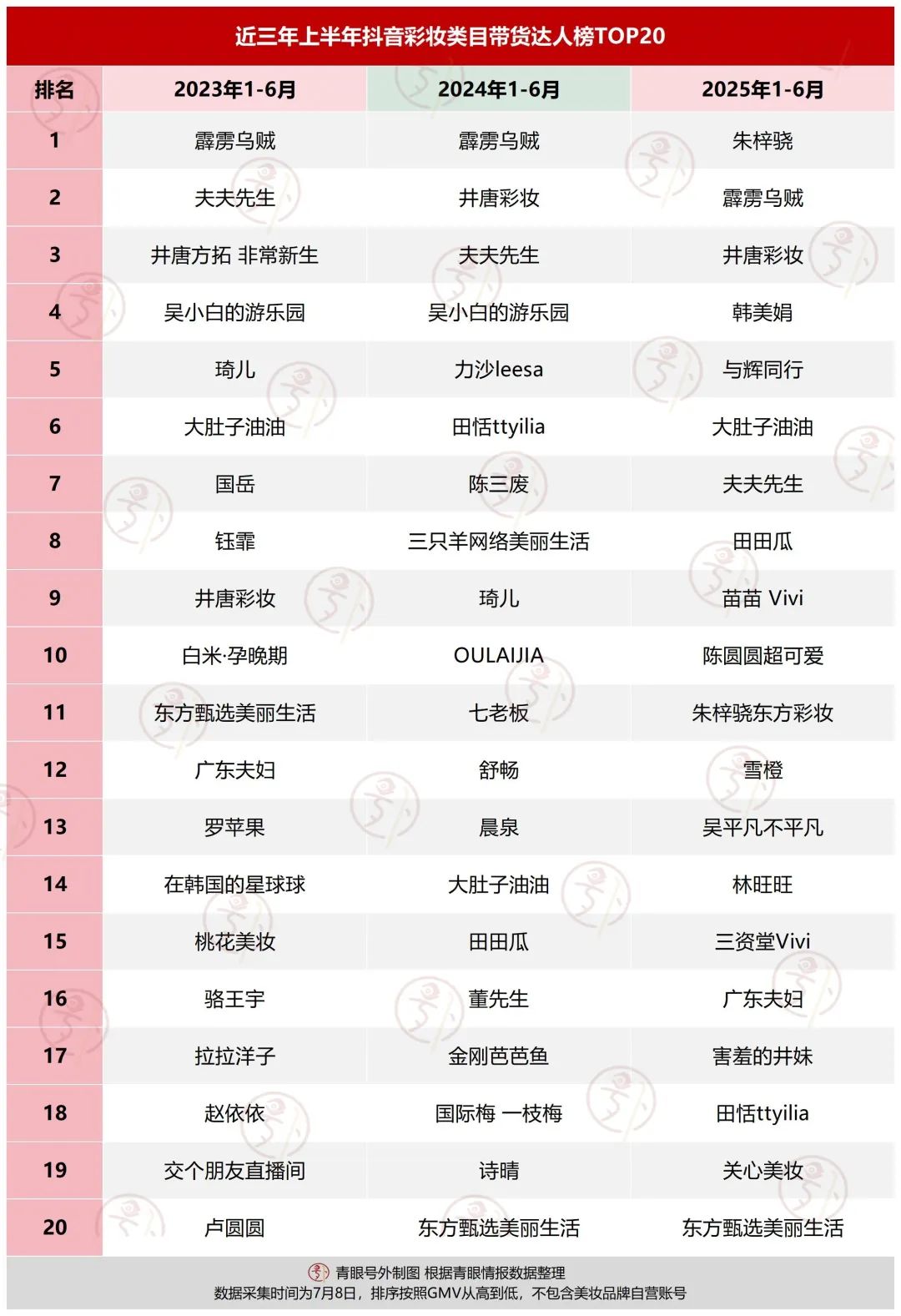 抖音带货排名怎么看_抖音美妆带货达人榜单 2025年上半年 黑马主播崛起