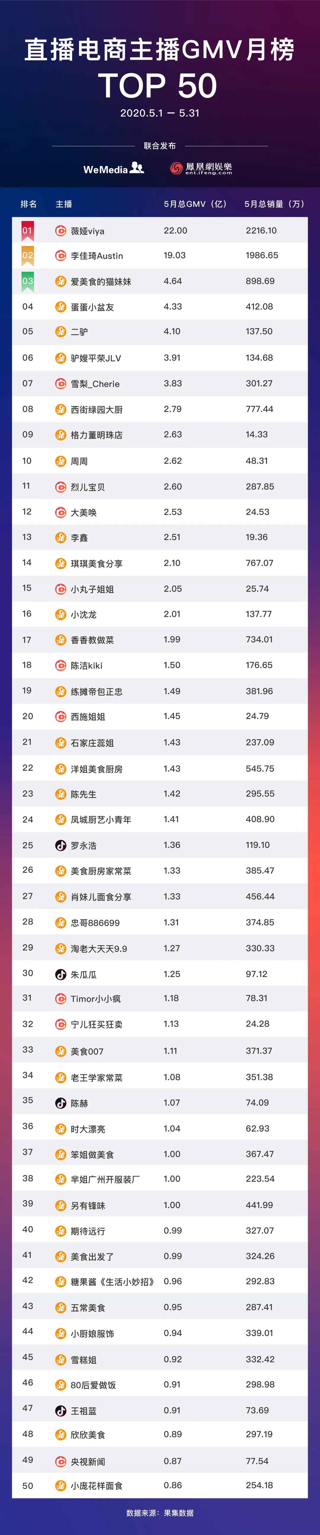 直播电商主播GMV月榜top50_淘宝直播主播生态分析_抖音排名前50网红