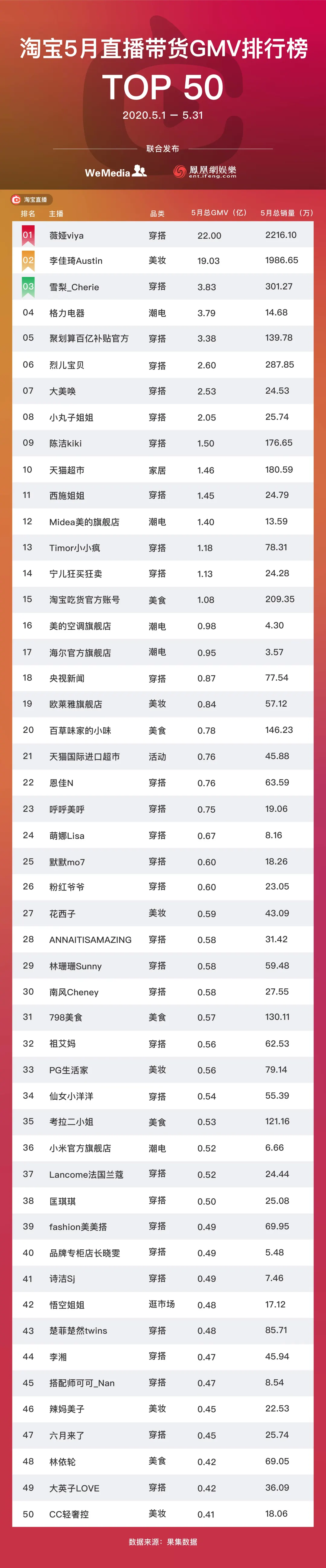 抖音排名前50网红_直播电商主播GMV月榜top50_淘宝直播主播生态分析