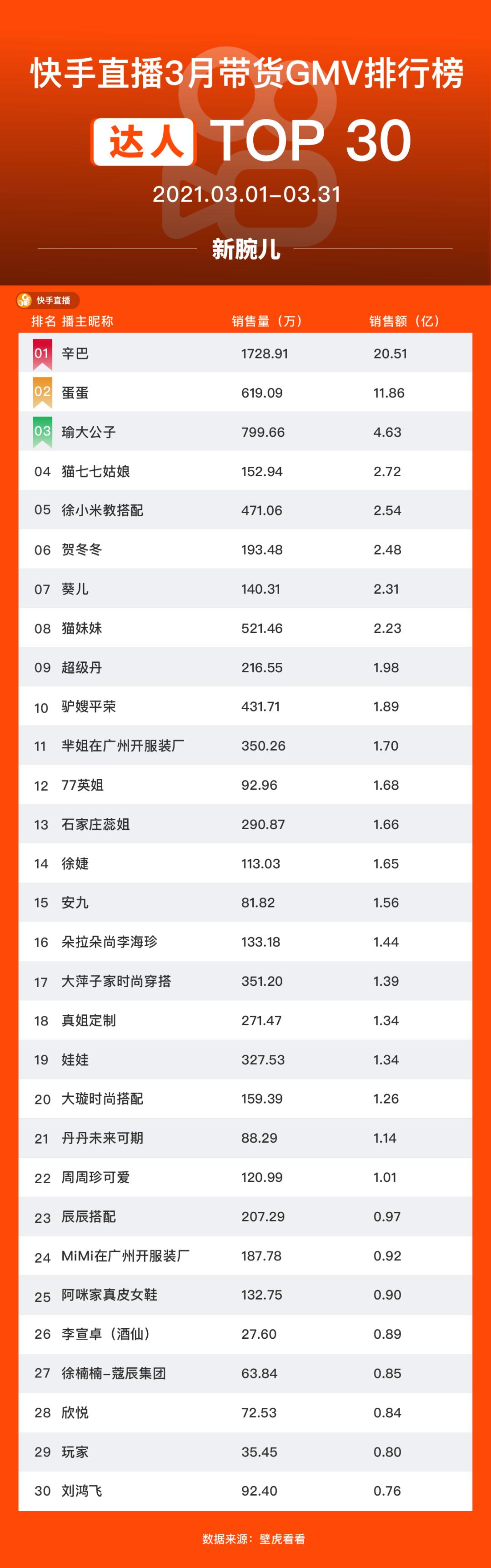 直播带货前十名主播排名_淘宝抖音快手主播GMV分析_直播电商带货GMV排行榜
