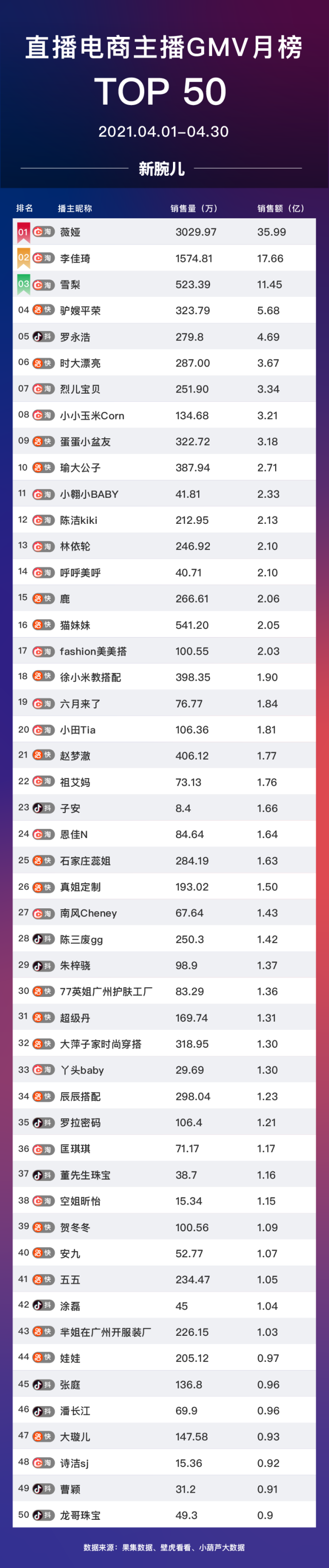 淘宝快手抖音主播榜单分析_直播电商带货GMV排行榜_抖音排名前50网红