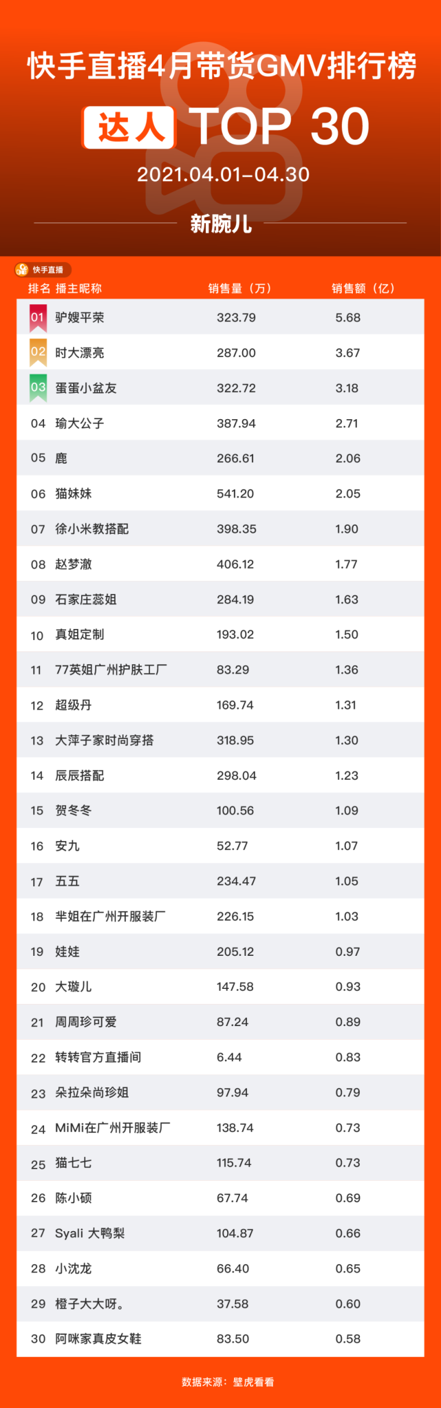 淘宝快手抖音主播榜单分析_抖音排名前50网红_直播电商带货GMV排行榜