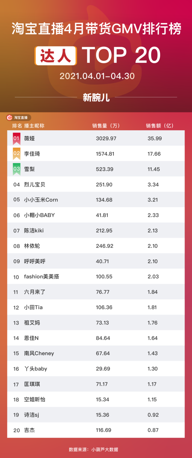 淘宝快手抖音主播榜单分析_直播电商带货GMV排行榜_抖音排名前50网红