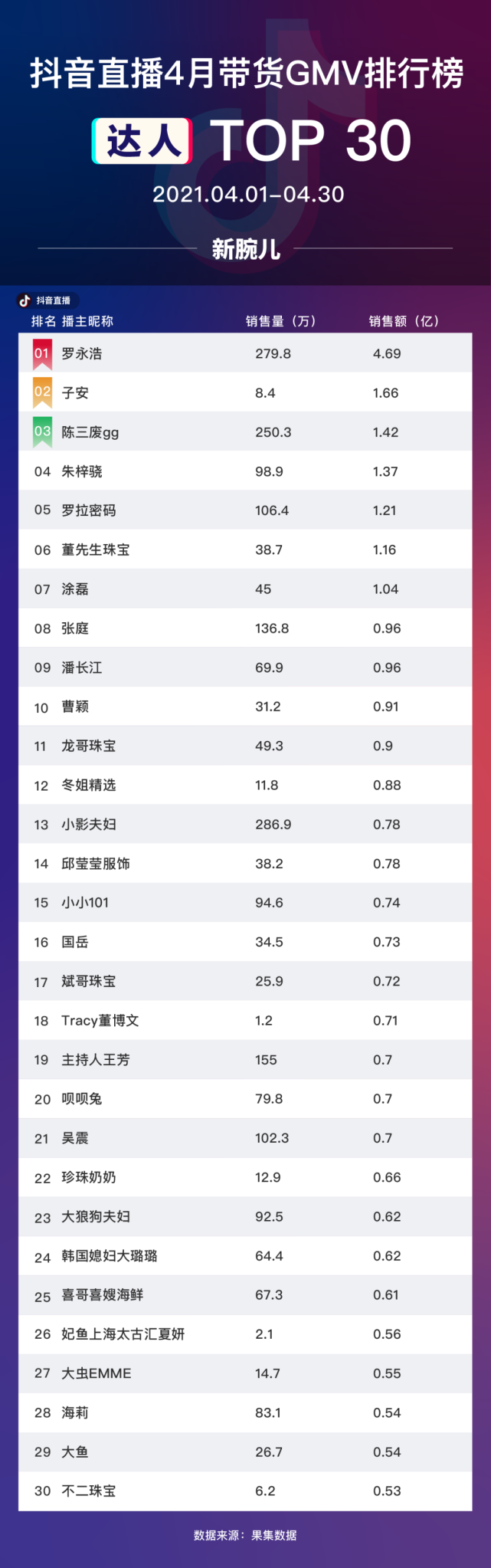 直播电商带货GMV排行榜_淘宝快手抖音主播榜单分析_抖音排名前50网红