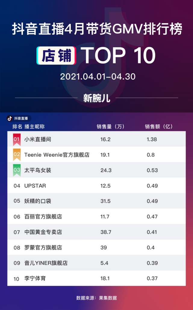 淘宝快手抖音主播榜单分析_直播电商带货GMV排行榜_抖音排名前50网红