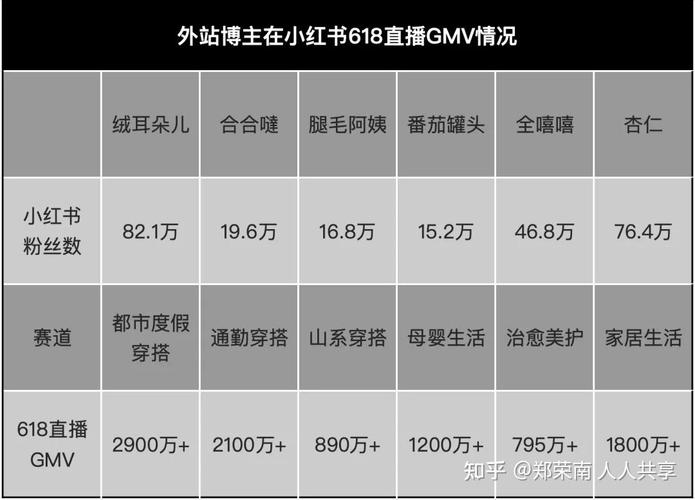 小红书带货博主收入多少钱_付鹏小红书带货金额_小红书带货能赚多少钱
