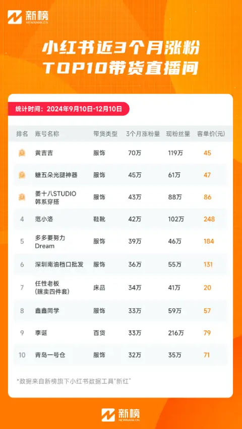 小红书平价直播间涨粉和GMV双丰收_小红书直播带货销售额多少_平价直播间攻占小红书