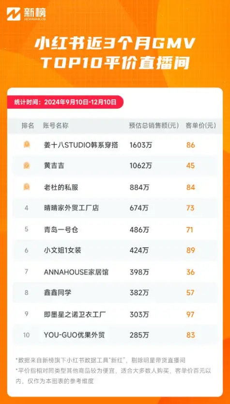 平价直播间攻占小红书_小红书平价直播间涨粉和GMV双丰收_小红书直播带货销售额多少