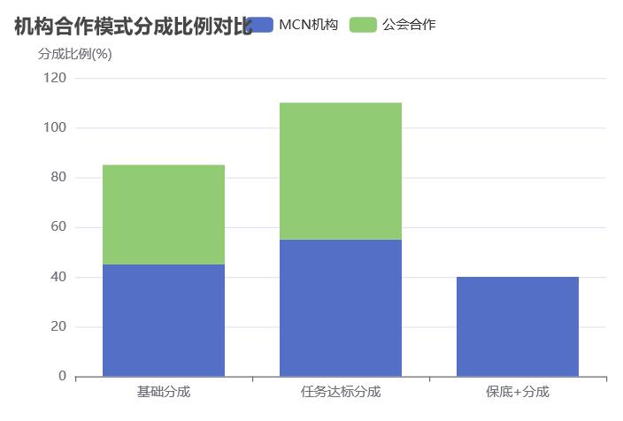 抖音MCN机构合作模式_直播带货平台抽成多少钱_抖音个人直播收入分成
