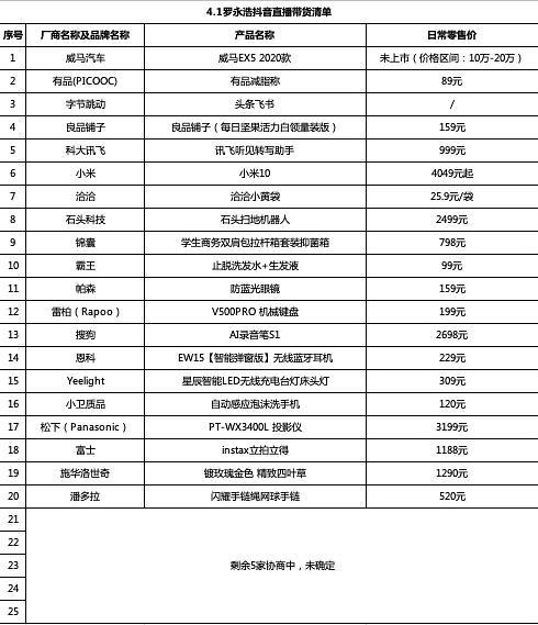 罗永浩直播带货清单及价格_罗永浩直播带货人气对比李佳琦薇娅_罗永浩直播带货表现