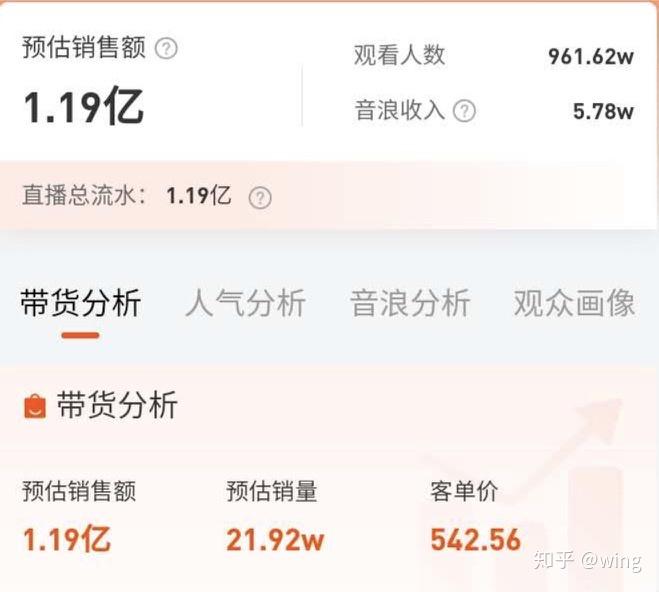 老罗抖音直播带货清单第47期：51件商品销售额1.19亿，iPhone/五粮液/科颜氏热销