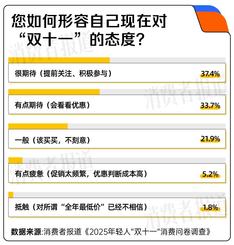 双十一消费体验调查_双十一消费者期待与变化_小红书和抖音的区别