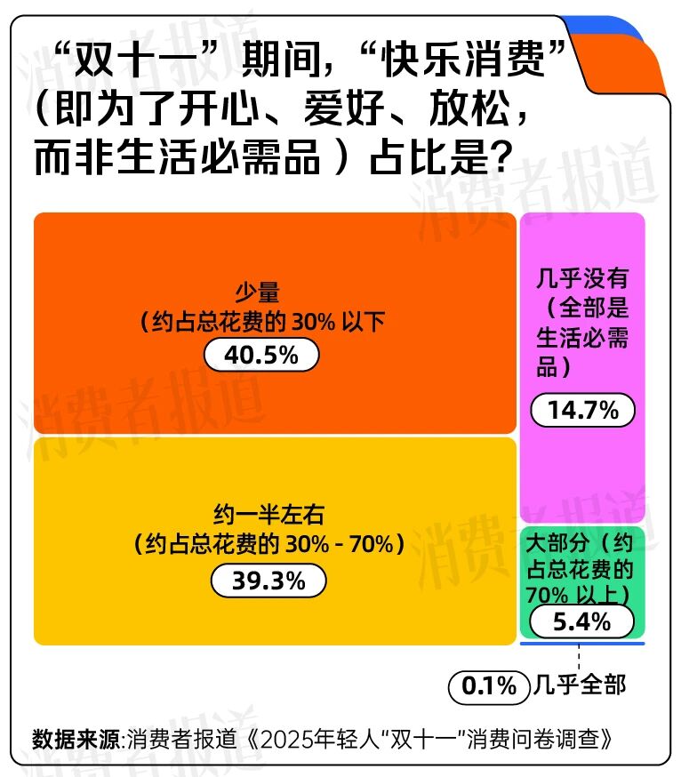 双十一消费体验调查_小红书和抖音的区别_双十一消费者期待与变化