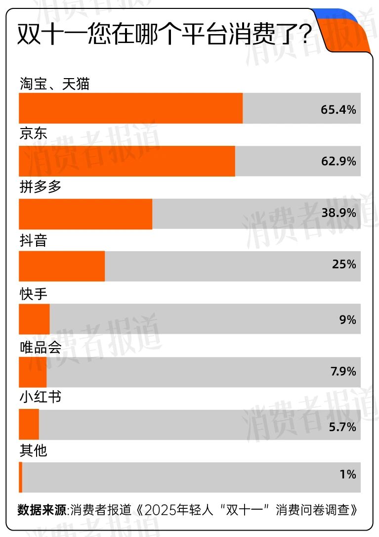 小红书和抖音的区别_双十一消费体验调查_双十一消费者期待与变化