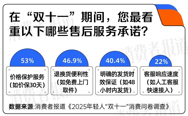双十一消费体验调查_双十一消费者期待与变化_小红书和抖音的区别