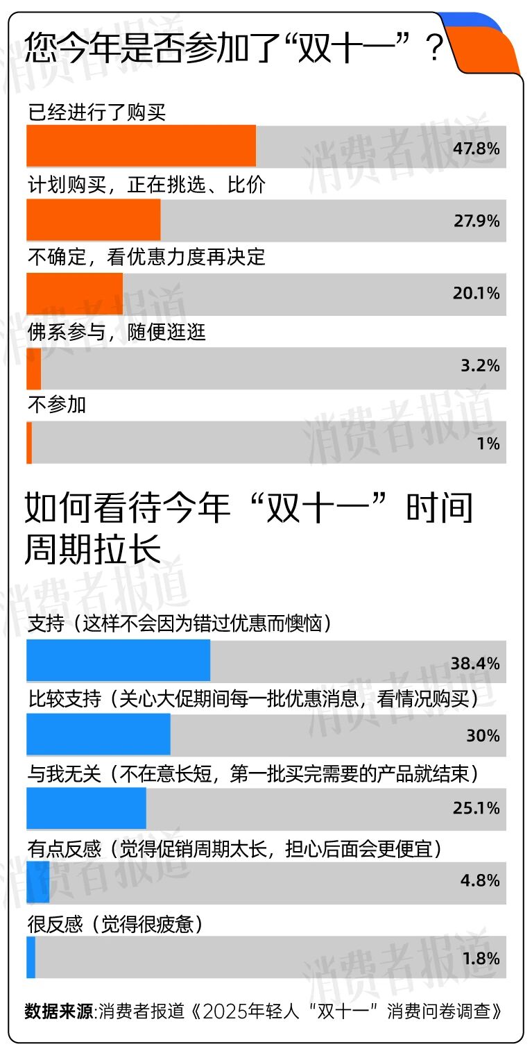 小红书和抖音的区别_双十一消费体验调查_双十一消费者期待与变化