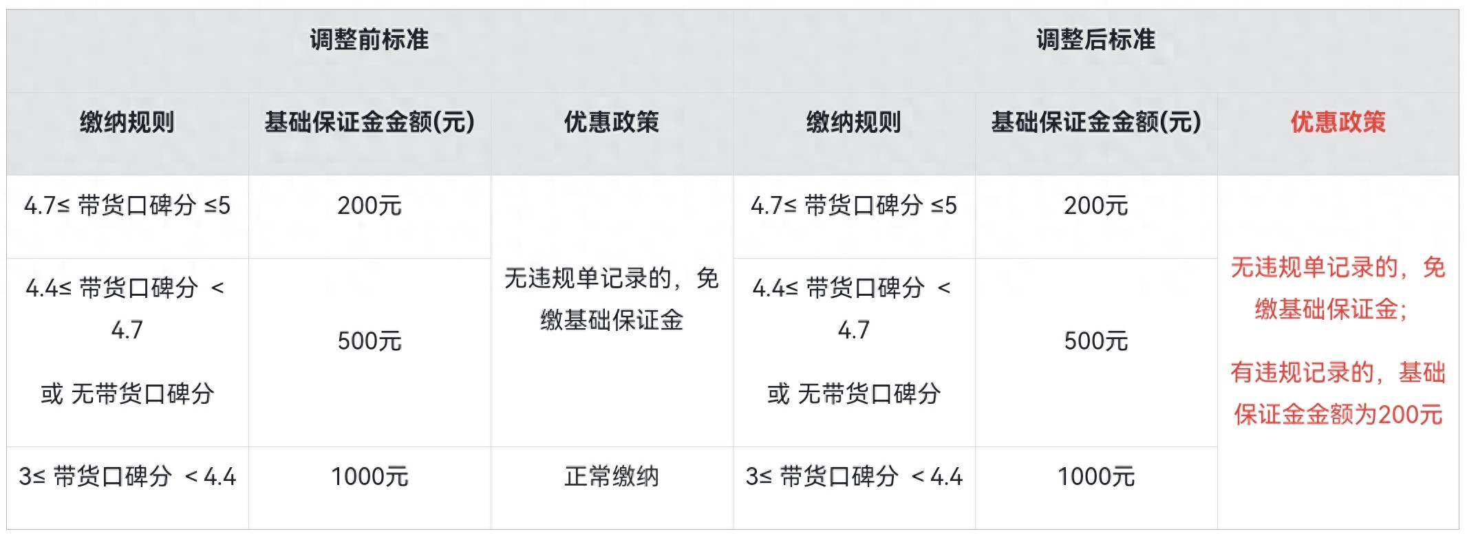 快手0元分销规则详解：新老达人免缴保证金，这些条件要注意