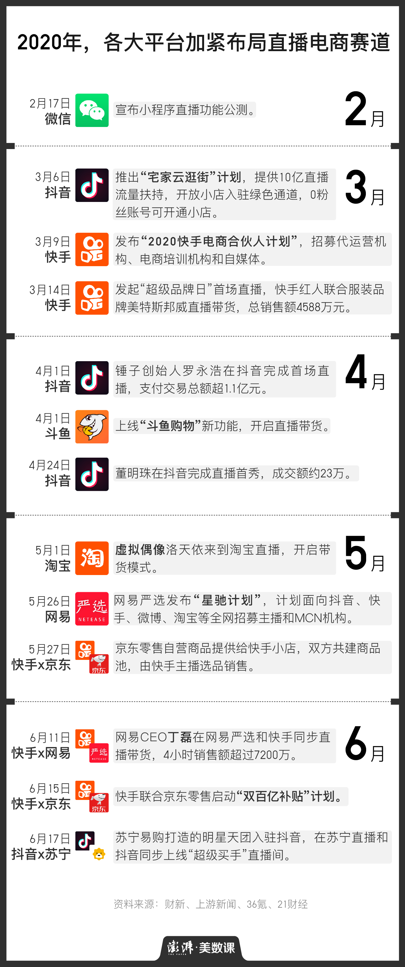 抖音直播带货怎么看数据_薇娅李佳琦直播带货对比_618直播带货成绩单