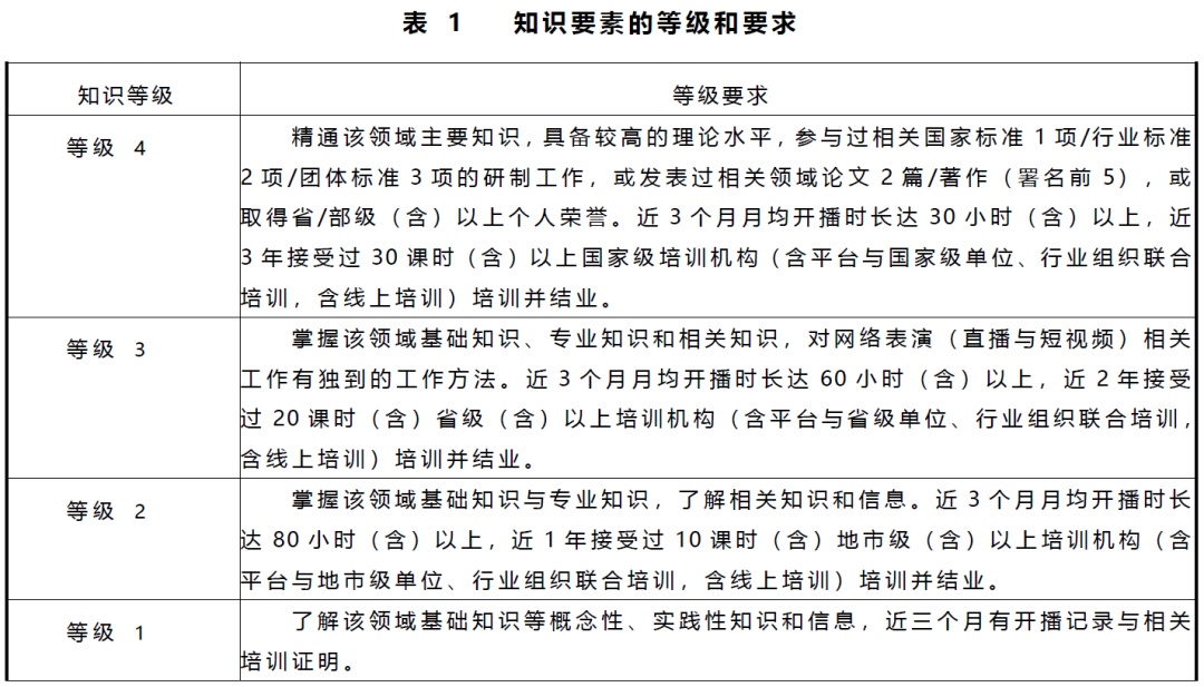 职业主播能力评价标准_主播职业发展路径_快手带货开通需要什么条件
