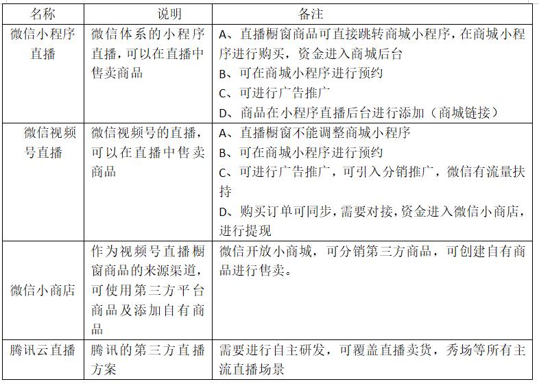 视频化商城搭建步骤_快手带货开通需要什么条件_搭建直播商城