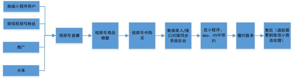 搭建直播商城_视频化商城搭建步骤_快手带货开通需要什么条件