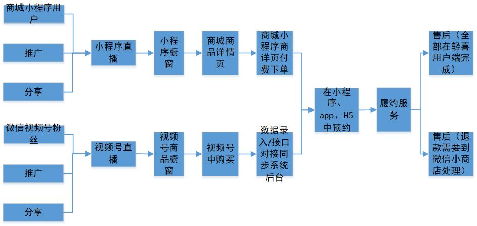 快手带货开通需要什么条件_视频化商城搭建步骤_搭建直播商城