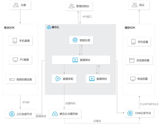 搭建直播商城_快手带货开通需要什么条件_视频化商城搭建步骤