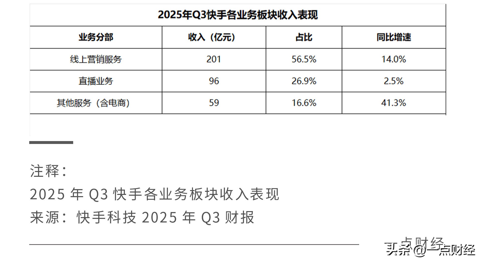 快手第三季度财报_直播电商增速放缓与信任考验_快手带货开通需要什么条件