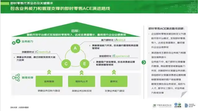 京东达人开放平台怎么样_即时零售开放平台模式研究白皮书_达达集团中国连锁经营协会即时零售ACE制胜演进路线