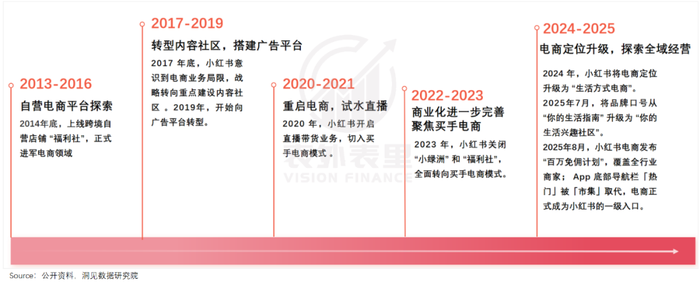 小红书开店亏损分析_小红书电商红利期机会_小红书多少粉丝能变现呢