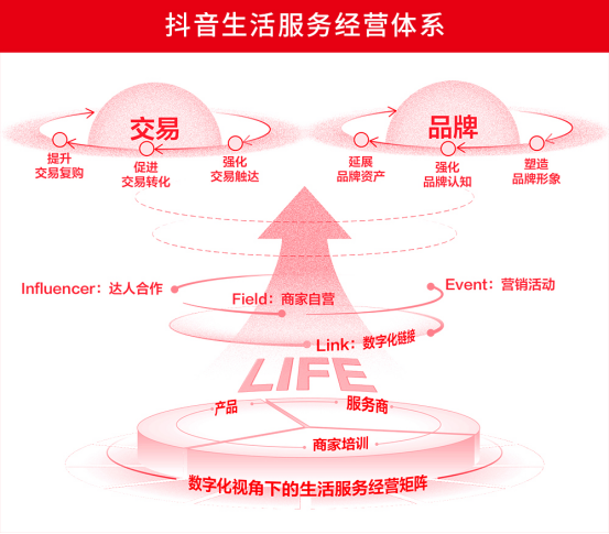 抖音带货怎么合作_抖音生活服务营销策略_餐饮企业抖音运营