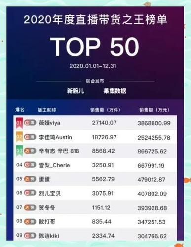 淘宝带货排行榜前十主播揭秘：销售额破亿的秘诀，诚信与专业并重