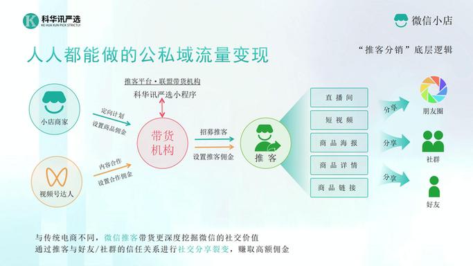 微信推客模式_微信电商社交信任带货_2021抖音带货新规