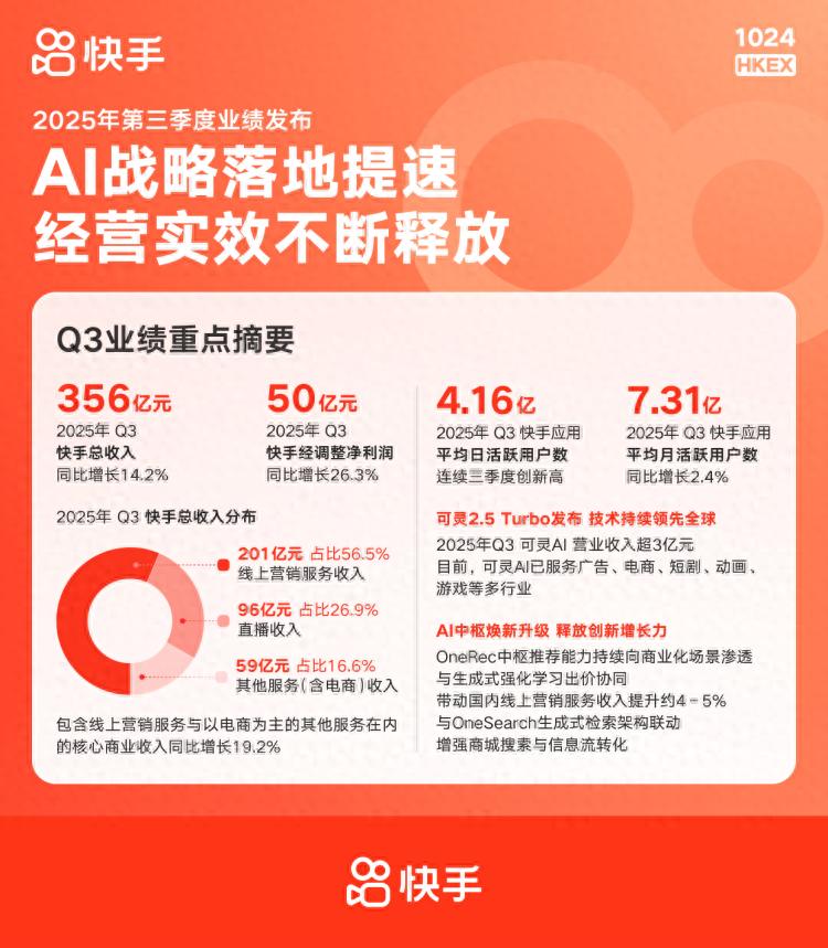 快手AI战略驱动高质量增长：2025年Q3营收356亿元，经营利润飙升69.9%