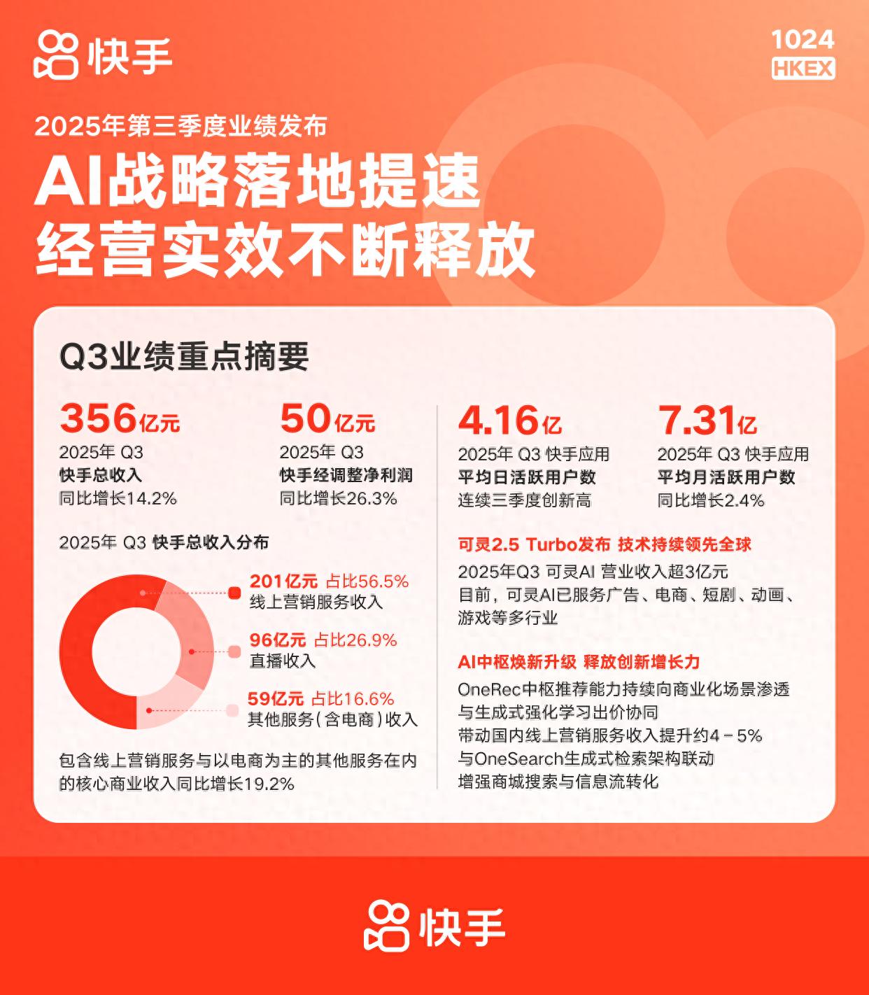快手2025年Q3财报发布：AI战略驱动增长，营收356亿、日活4.16亿创历史新高