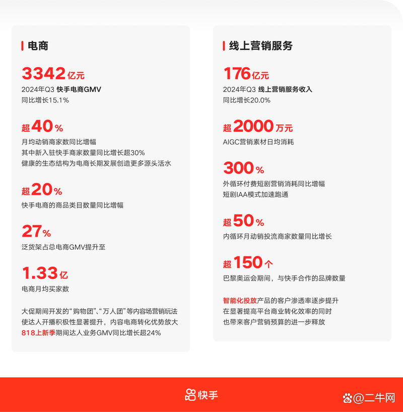 可灵AI视频生成技术_快手的视频素材库_快手AI大模型业绩增长