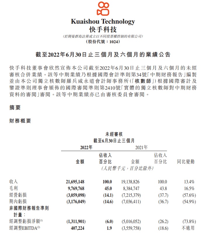 快手Q2财报解读：营收217亿增长13.4%，国内业务提前实现单季盈利