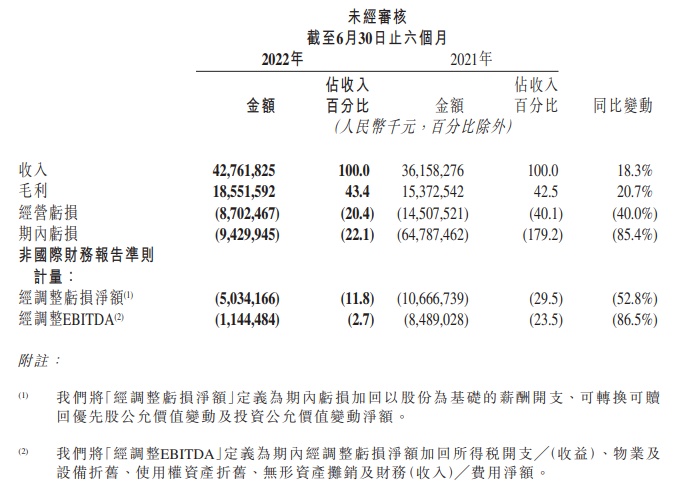 快手2022年半年度财报数据_快手2022年第二季度业绩报告_快手团购带货能赚钱吗知乎