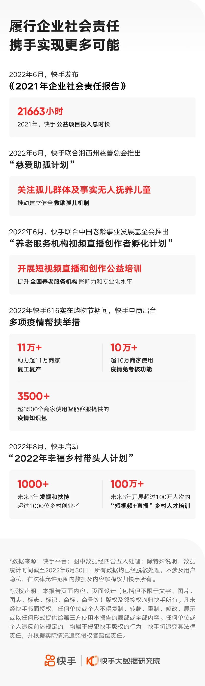 快手2022年第二季度业绩报告_快手团购带货能赚钱吗知乎_快手2022年半年度财报数据