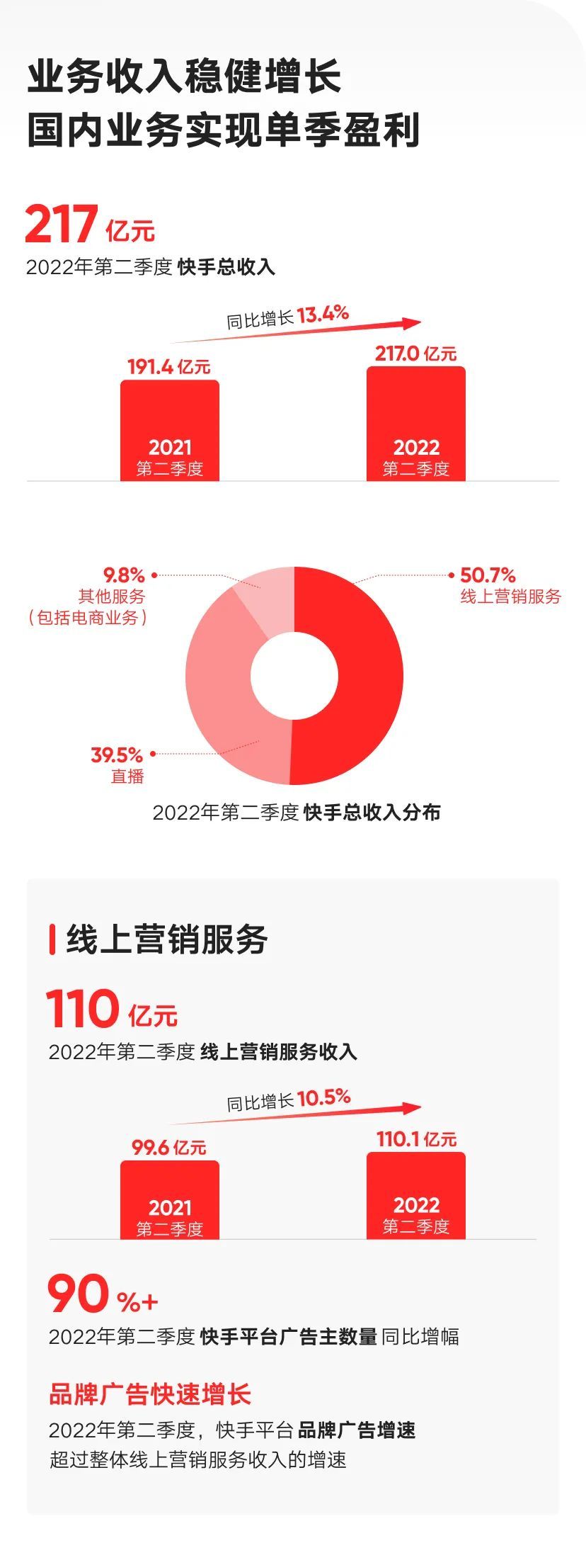 快手团购带货能赚钱吗知乎_快手2022年半年度财报数据_快手2022年第二季度业绩报告