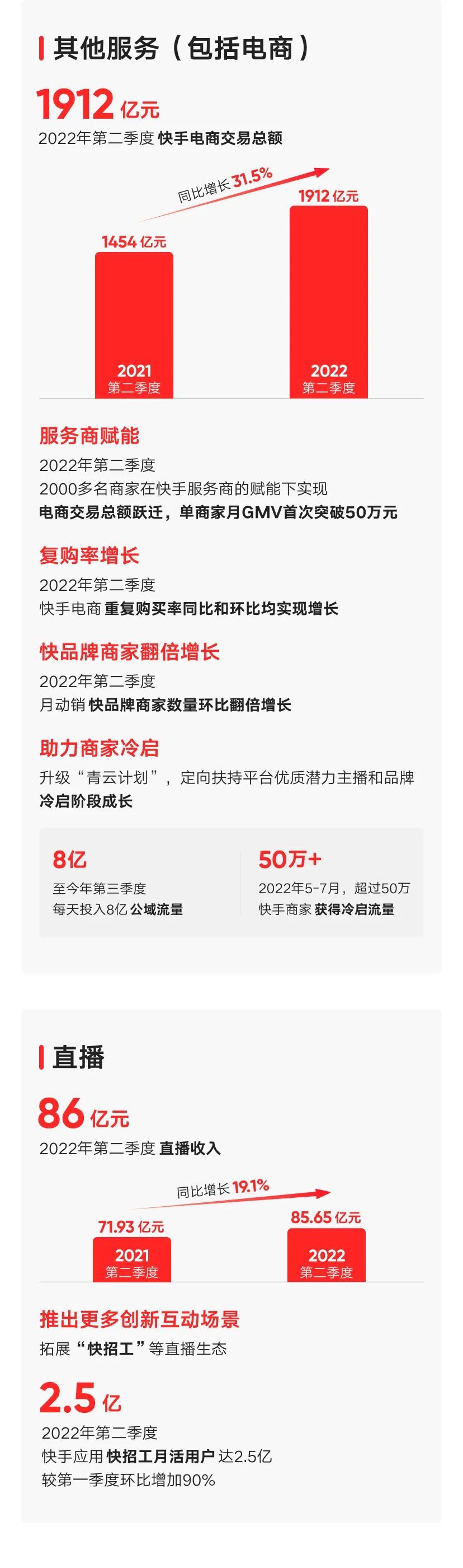 快手团购带货能赚钱吗知乎_快手2022年半年度财报数据_快手2022年第二季度业绩报告