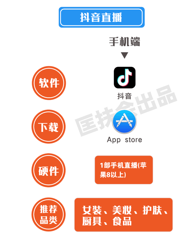 直播设备配置_直播怎么做新手入门教程_直播平台选择