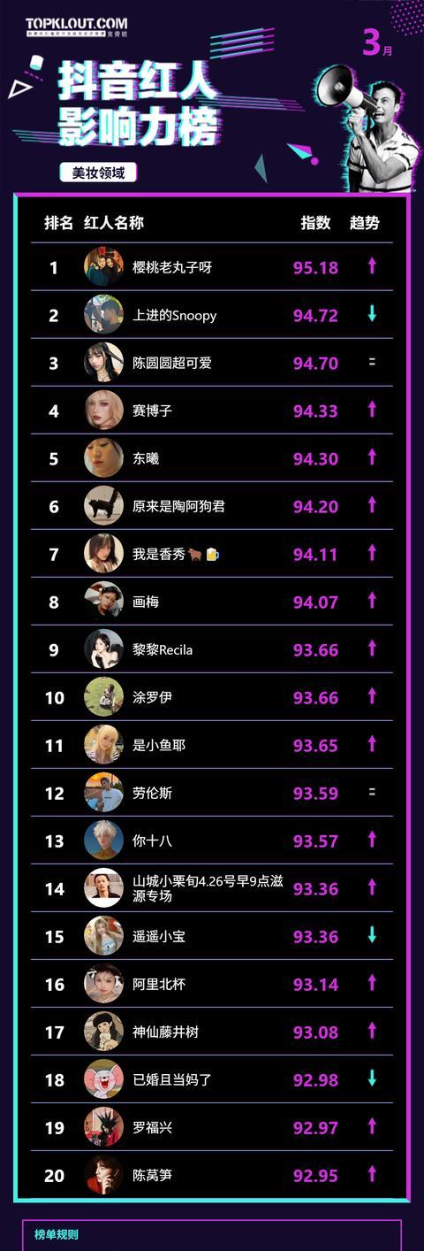 抖音商业价值创作者榜单_乡村振兴频道流量补贴_抖音排名前五十网红