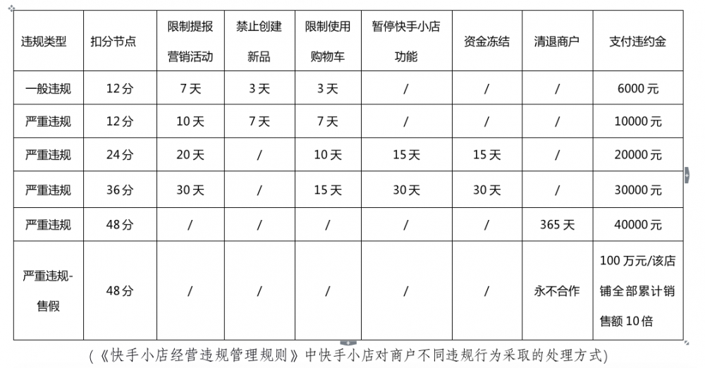 快手卖货排名怎么看？规则解读：违规处罚将直接影响店铺排名与流量