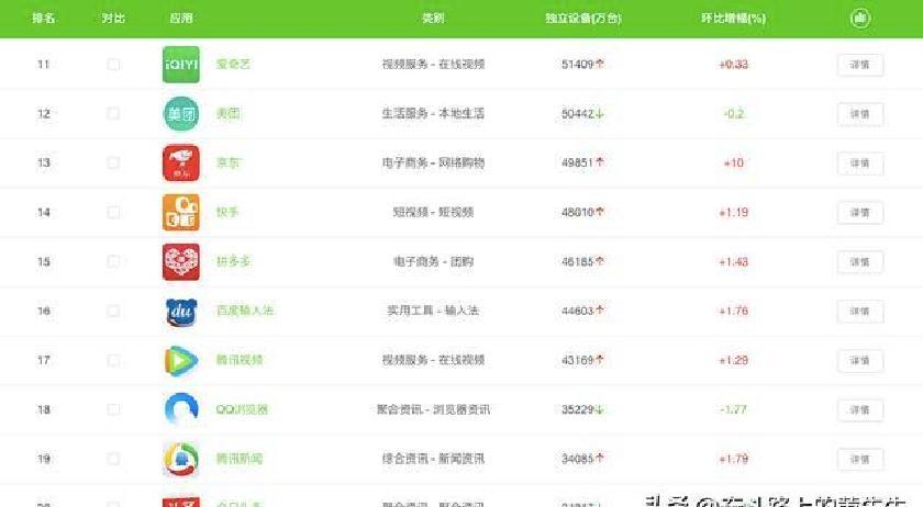 淘宝带货网红排名榜单最新_微信抖音淘宝京东月活差距_月活跃设备排名前30的APP
