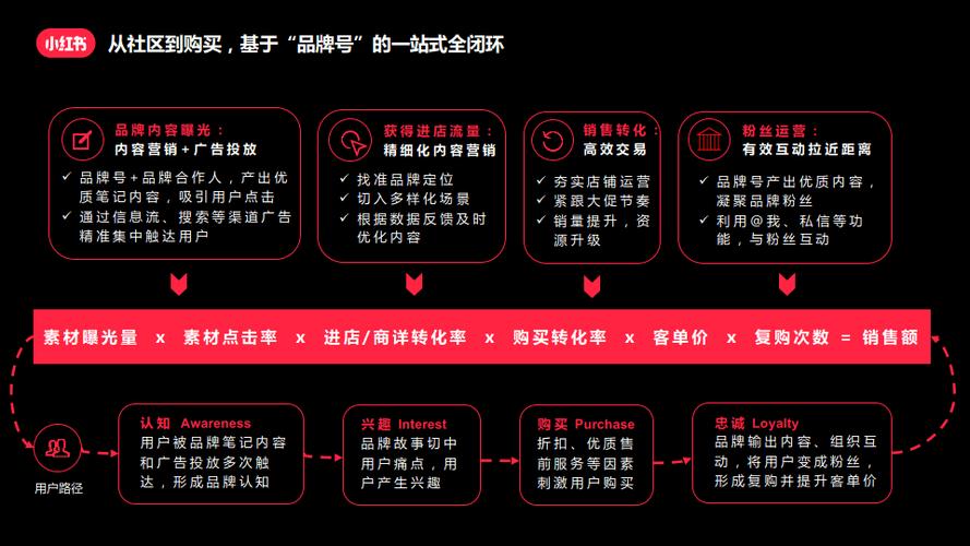 小红书卖产品条件_卖货条件_优质内容运营
