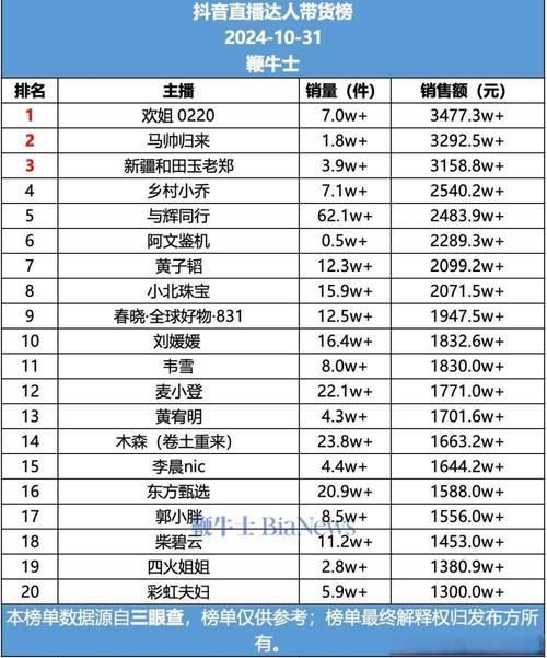抖音直播带货榜单哪里查？官方路径与第三方工具全解析