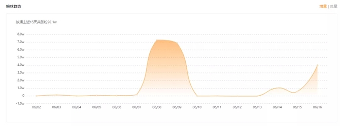 飞瓜快数快手直播数据指标_快手卖货达人榜_飞瓜快数快手直播带货排行榜