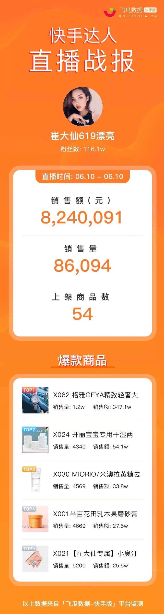 飞瓜快数快手直播数据指标_飞瓜快数快手直播带货排行榜_快手卖货达人榜